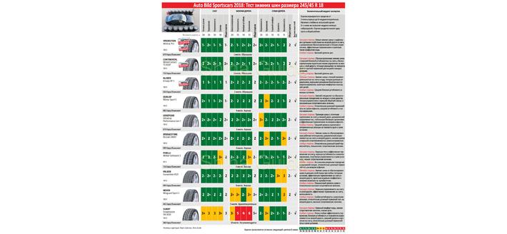 Auto Bild Sportscars 2018: Тест зимних шин размера 245/45 R18
